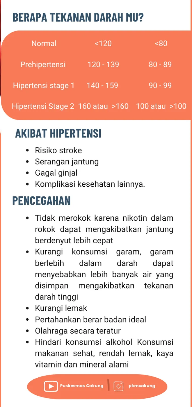 Panel berisi tabel kategori tekanan darah dari normal sampai hipertensi stadium dua, daftar akibat, dan langkah pencegahan.