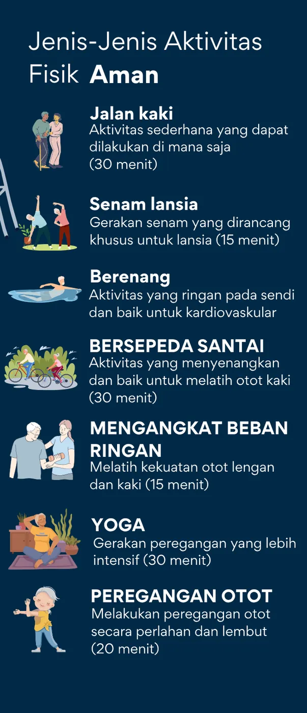 Panel berisi daftar tujuh jenis aktivitas fisik aman bagi lansia, dari jalan kaki 30 menit sampai peregangan otot 20 menit.