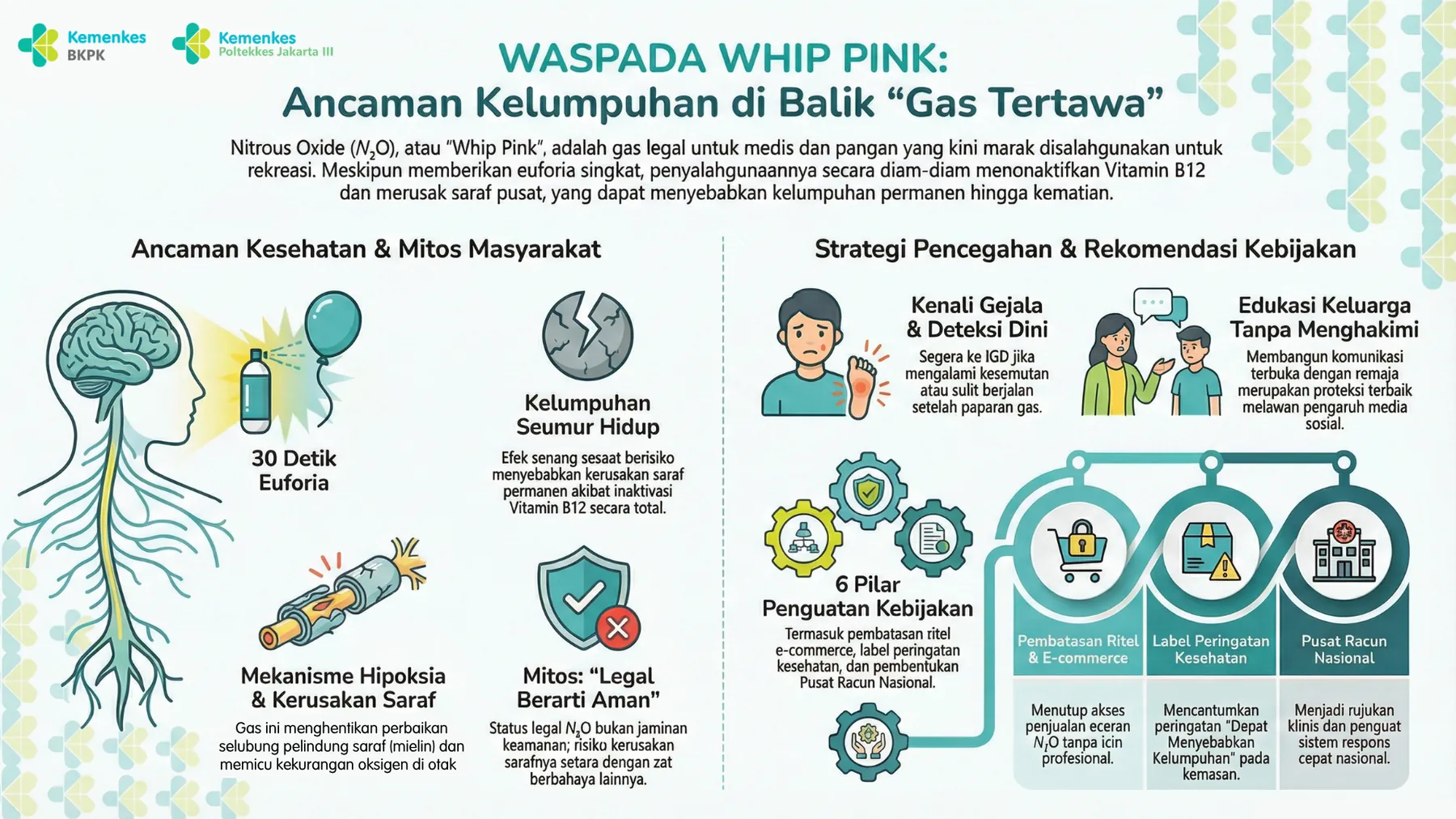Infografis berisi penjelasan risiko kesehatan nitrous oxide dan enam pilar kebijakan, termasuk pembatasan ritel dan label peringatan.